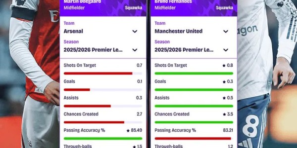 开云在线-厄德高&amp;amp;amp;B费本赛季英超场均数据：后者参与进球+创造机会占优